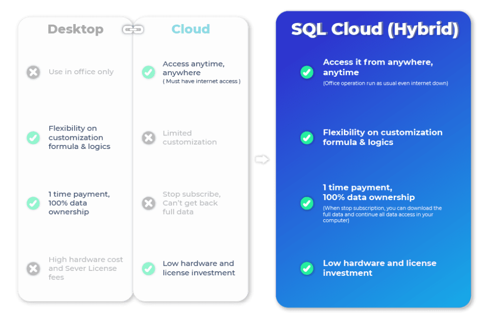 SQL Cloud - Flexible Online Accounting Software